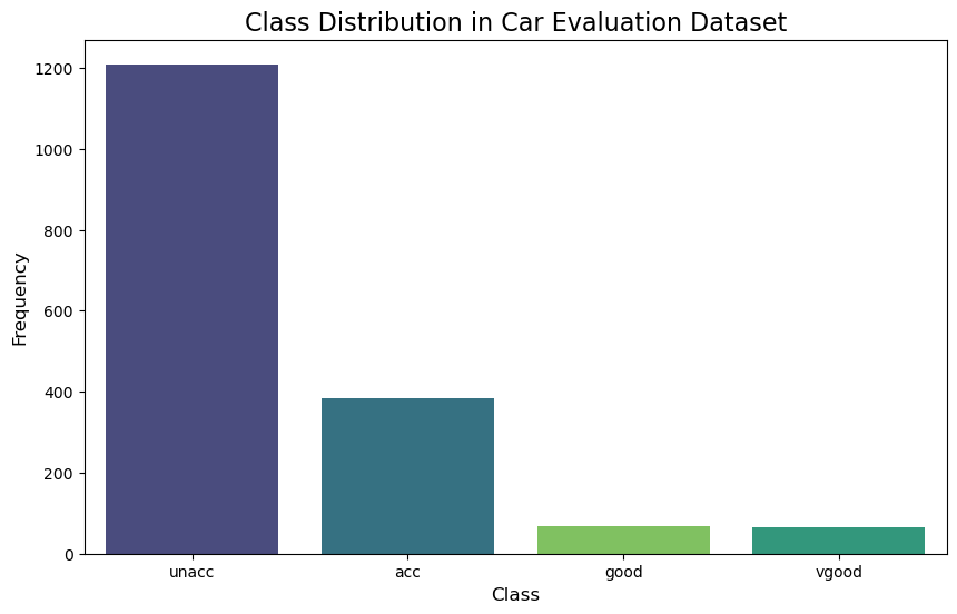 Class Distribution
